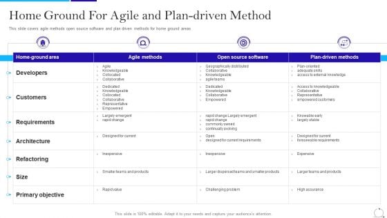 Agile Approach In IT Home Ground For Agile And Plandriven Method Ppt Inspiration Outline PDF