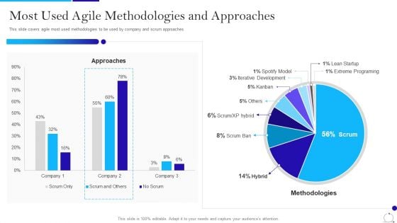 Agile Approach In IT Most Used Agile Methodologies And Approaches Pictures PDF