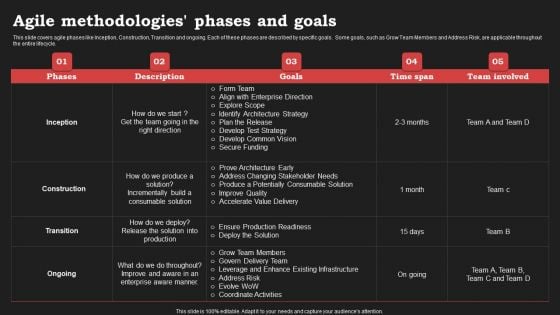 Agile Approach In Information Technology Projects Agile Methodologies Phases And Goals Summary PDF