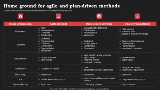 Agile Approach In Information Technology Projects Home Ground For Agile And Plan Driven Methods Sample PDF