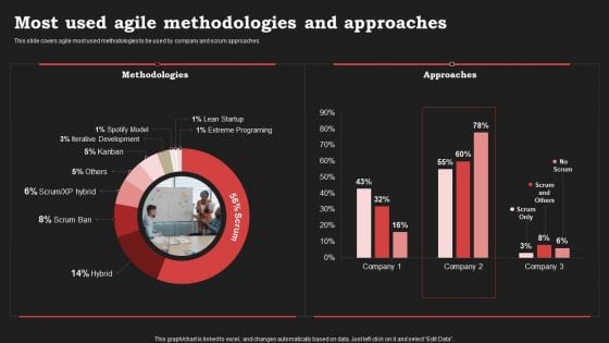 Agile Approach In Information Technology Projects Most Used Agile Methodologies And Approaches Portrait PDF