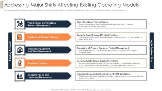 Agile Approach To Digital Transformation IT Addressing Major Shifts Affecting Existing Operating Models Portrait PDF