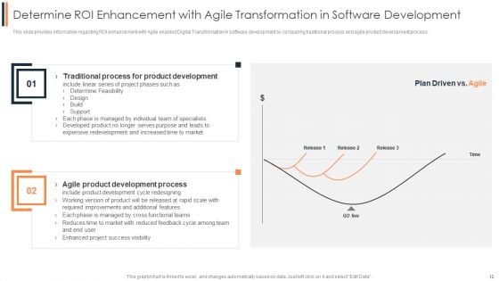Agile Approach To Digital Transformation IT Ppt PowerPoint Presentation Complete Deck With Slides