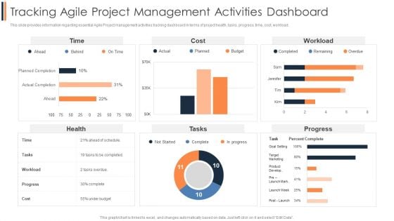 Agile Approach To Digital Transformation IT Tracking Agile Project Management Activities Dashboard Clipart PDF