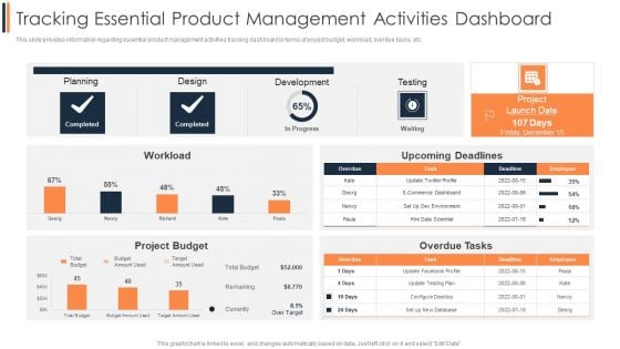 Agile Approach To Digital Transformation IT Tracking Essential Product Management Activities Dashboard Microsoft PDF