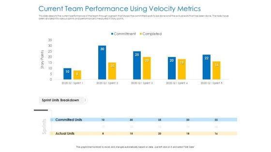 Agile Best Practices For Effective Team Current Team Performance Using Velocity Metrics Guidelines PDF