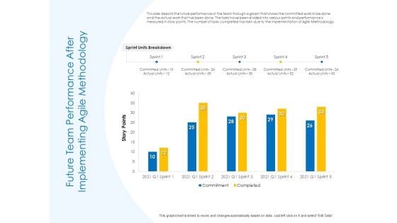 Agile Best Practices For Effective Team Future Team Performance After Implementing Agile Methodology Guidelines PDF