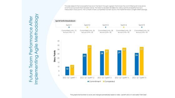 Agile Best Practices For Effective Team Future Team Performance After Implementing Agile Methodology Guidelines PDF