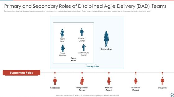 Agile Certified Professional Primary And Secondary Roles Of Disciplined Agile Introduction PDF