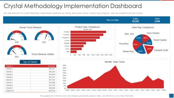 Agile Crystal Method Crystal Methodology Implementation Dashboard Pictures PDF