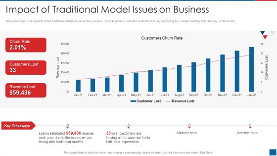 Agile Crystal Method Impact Of Traditional Model Issues On Business Slides PDF