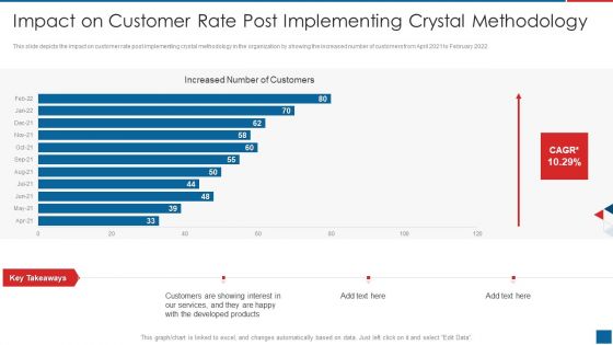 Agile Crystal Method Impact On Customer Rate Post Implementing Crystal Methodology Topics PDF