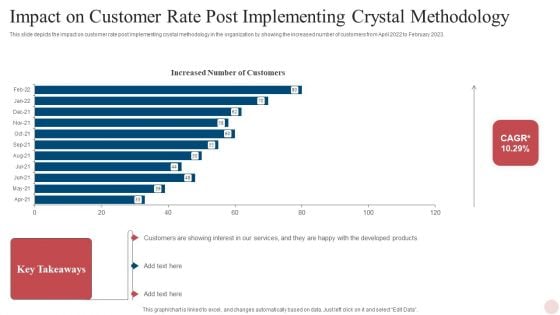 Agile Crystal Techniques Impact On Customer Rate Post Implementing Crystal Methodology Pictures PDF