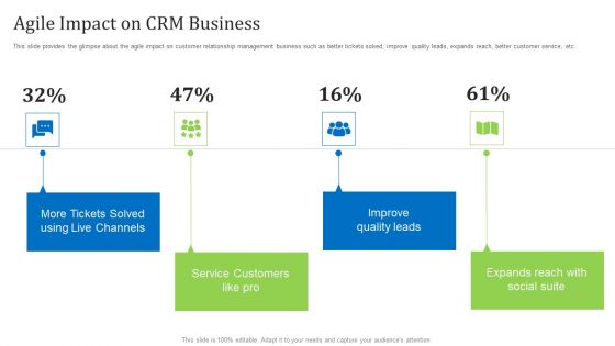 Agile Customer Relationship Management It Agile Impact On Crm Business Information PDF