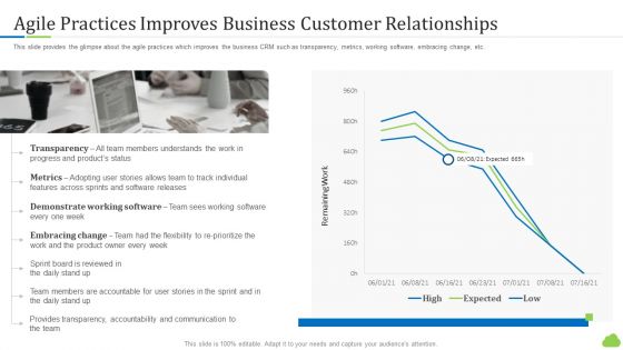 Agile Customer Relationship Management It Agile Practices Improves Business Customer Relationships Topics PDF