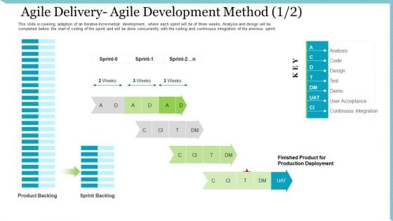 Agile Delivery Methodology For IT Project Agile Delivery Agile Development Method Product Template PDF