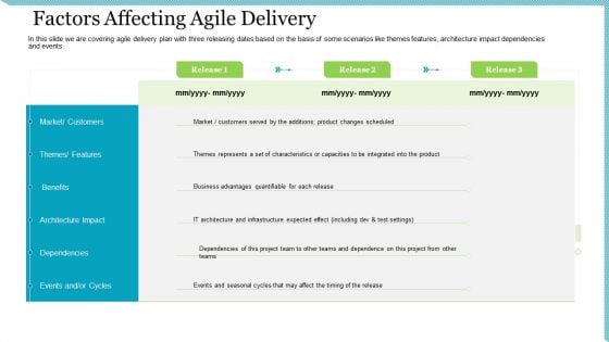 Agile Delivery Methodology For IT Project Factors Affecting Agile Delivery Ppt Infographics Format PDF