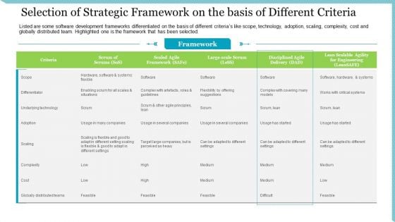 Agile Delivery Methodology For IT Project Selection Of Strategic Framework On The Basis Of Different Criteria Clipart PDF