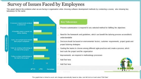 Agile Delivery Methodology For IT Project Survey Of Issues Faced By Employees Ppt Visual Aids PDF