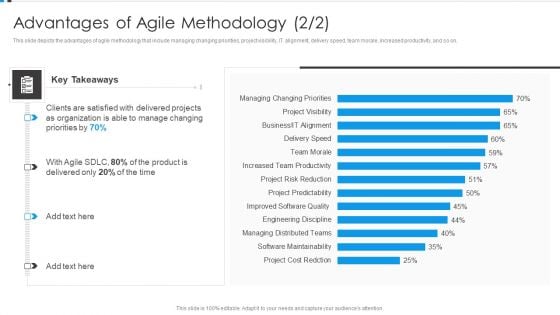 Agile Development Approach IT Advantages Of Agile Methodology Demonstration PDF