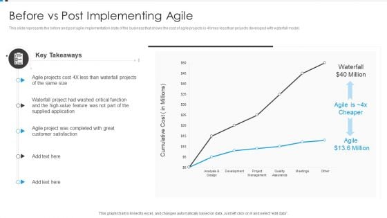 Agile Development Approach IT Before Vs Post Implementing Agile Demonstration PDF