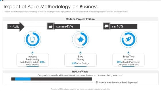 Agile Development Approach IT Impact Of Agile Methodology On Business Sample PDF