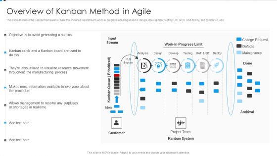 Agile Development Approach IT Overview Of Kanban Method In Agile Clipart PDF