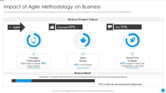 Agile Development Approach IT Ppt PowerPoint Presentation Complete Deck With Slides Slide68