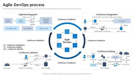 Agile Devops Process Ppt PowerPoint Presentation File Deck PDF