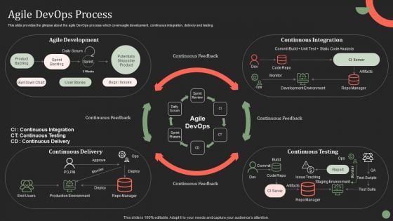 Agile Devops Process Ppt PowerPoint Presentation File Icon PDF