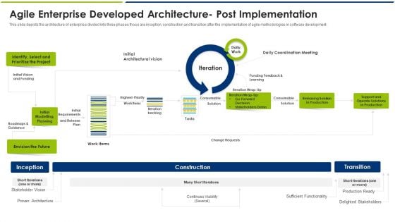 Agile Enterprise Developed Architecture Post Implementation Ppt Model Tips PDF