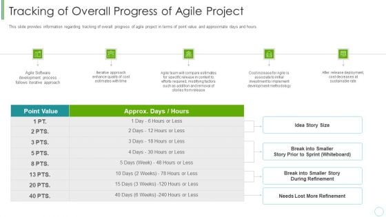 Agile Expenditure Evaluation Methodologies For Project Management IT Tracking Of Overall Progress Demonstration PDF