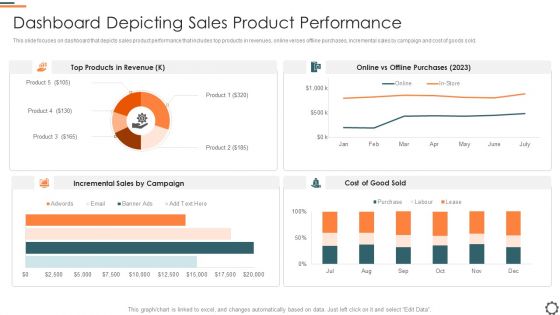 Agile Group For Product Development Dashboard Depicting Sales Product Performance Pictures PDF