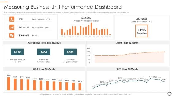 Agile Group For Product Development Measuring Business Unit Performance Dashboard Pictures PDF