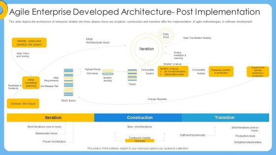 Agile IT Project Management Agile Enterprise Developed Architecture Post Implementation Introduction PDF