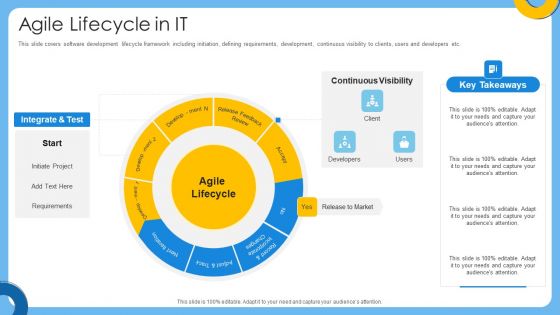 Agile IT Project Management Agile Lifecycle In IT Ppt Pictures PDF