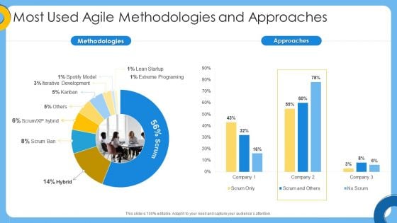 Agile IT Project Management Most Used Agile Methodologies And Approaches Themes PDF