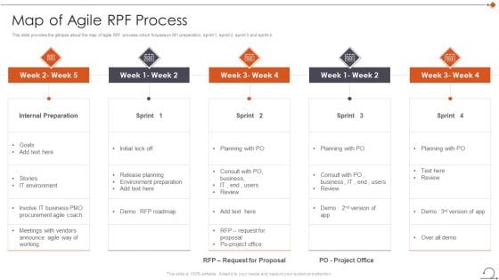Agile In Request For Proposal Way Map Of Agile Rpf Process Diagrams PDF