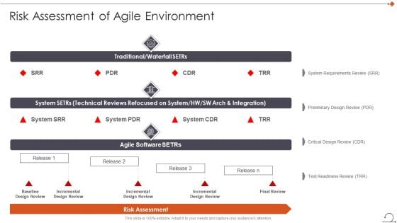 Agile In Request For Proposal Way Risk Assessment Of Agile Environment Graphics PDF