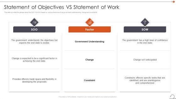 Agile In Request For Proposal Way Statement Of Objectives Vs Statement Of Work Icons PDF