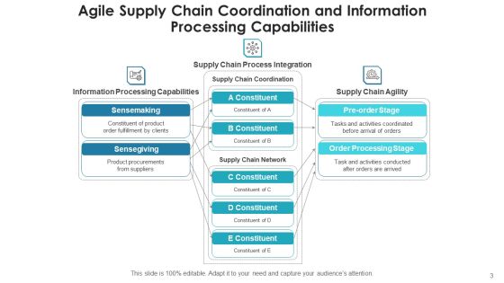 Agile Logistics Network Business Service Ppt PowerPoint Presentation Complete Deck With Slides Slide03