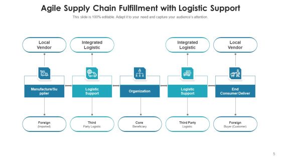 Agile Logistics Network Business Service Ppt PowerPoint Presentation Complete Deck With Slides Slide05
