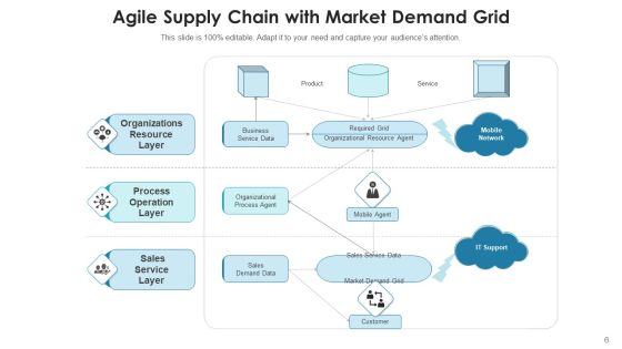 Agile Logistics Network Business Service Ppt PowerPoint Presentation Complete Deck With Slides Slide06