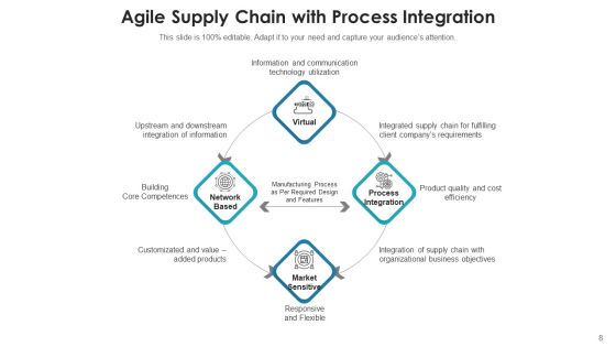 Agile Logistics Network Business Service Ppt PowerPoint Presentation Complete Deck With Slides Slide08