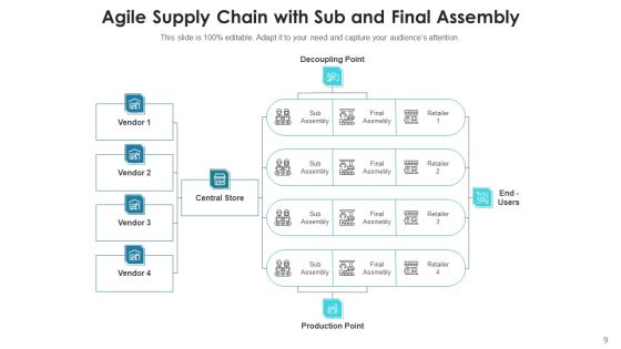 Agile Logistics Network Business Service Ppt PowerPoint Presentation Complete Deck With Slides Slide09