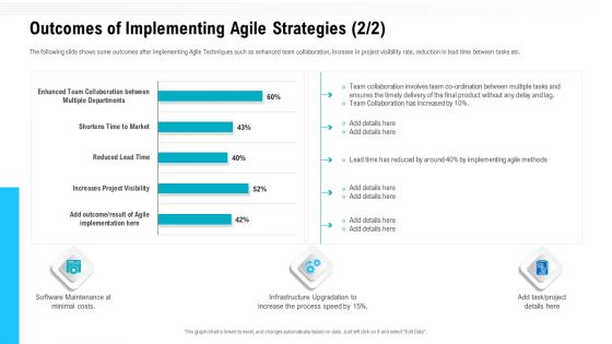 Agile Methodologies Outcomes Of Implementing Agile Strategies Costs Ppt Infographics Summary PDF