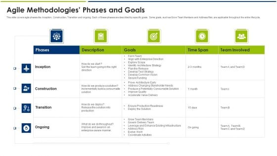 Agile Methodologies Phases And Goals Ppt Gallery Maker PDF