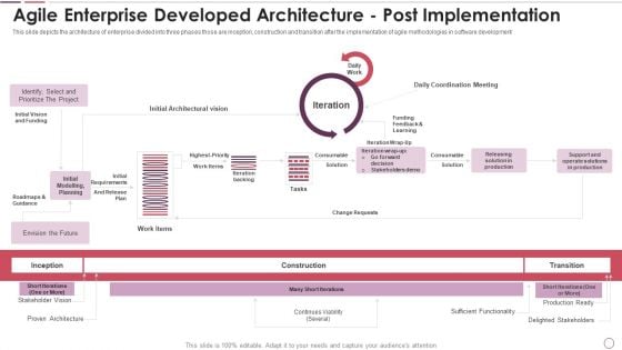 Agile Methodology In Project Management IT Agile Enterprise Developed Architecture Post Implementation Graphics PDF