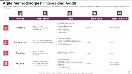 Agile Methodology In Project Management IT Agile Methodologies Phases And Goals Themes PDF