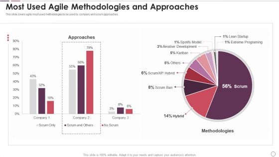 Agile Methodology In Project Management IT Most Used Agile Methodologies And Approaches Inspiration PDF